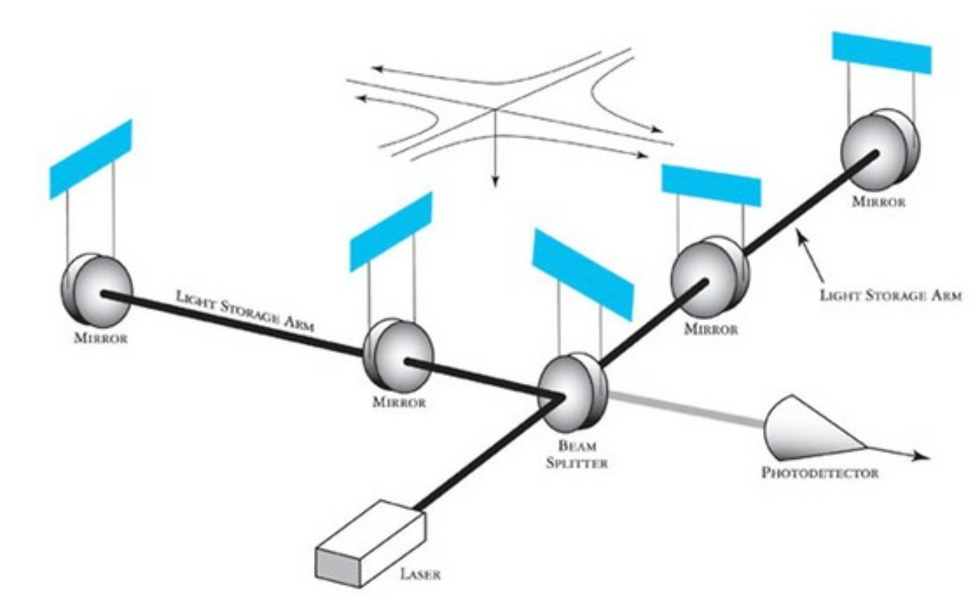 Schematic of the inferometers