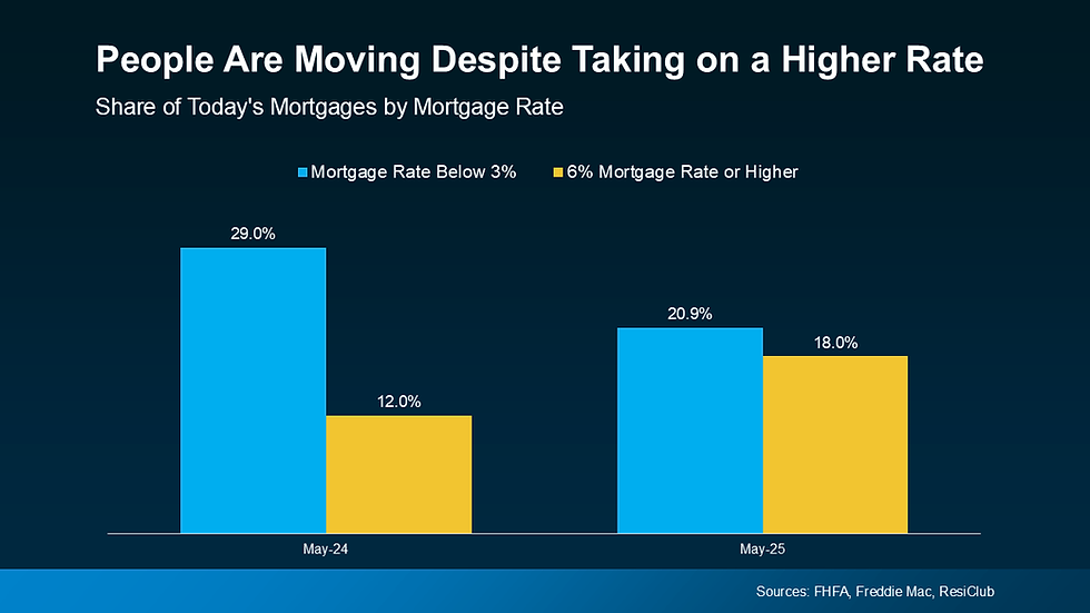 People are selling their houszes despite taking on a higher rate