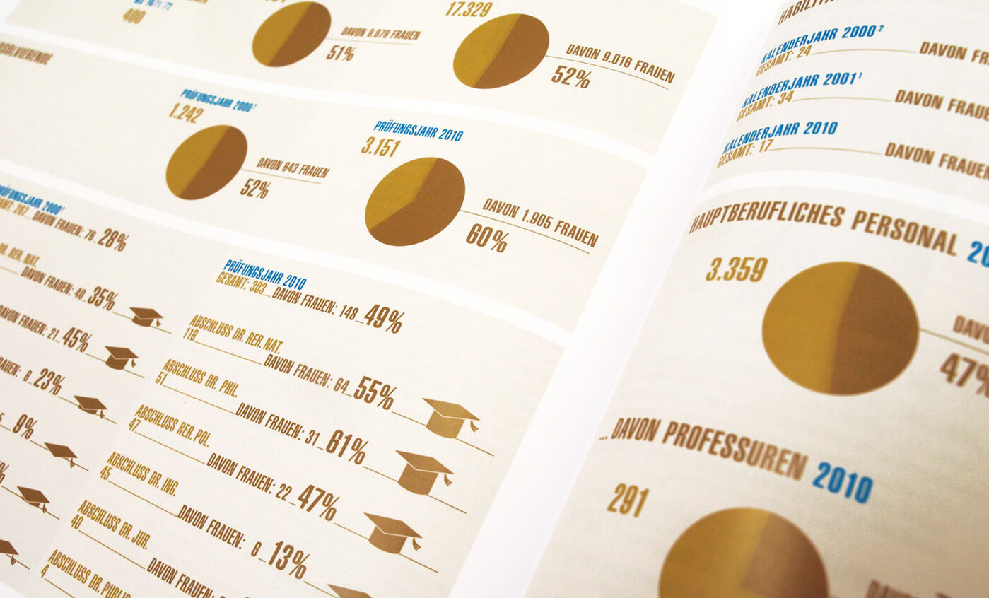 Die Grafiken verdeutlichen das Verhältnis der Geschlechter an der Universität Bremen