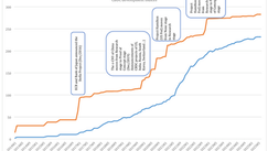 Central bank digital currency development indices