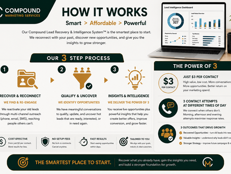 Marketing infographic for Compound Marketing Services showing a 3-step lead recovery process, dashboard laptop, and $3 per contact details.
