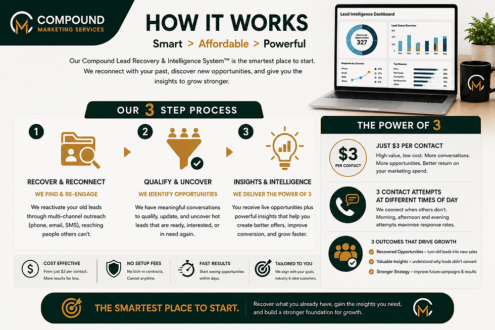 Marketing infographic for Compound Marketing Services showing a 3-step lead recovery process, dashboard laptop, and $3 per contact details.