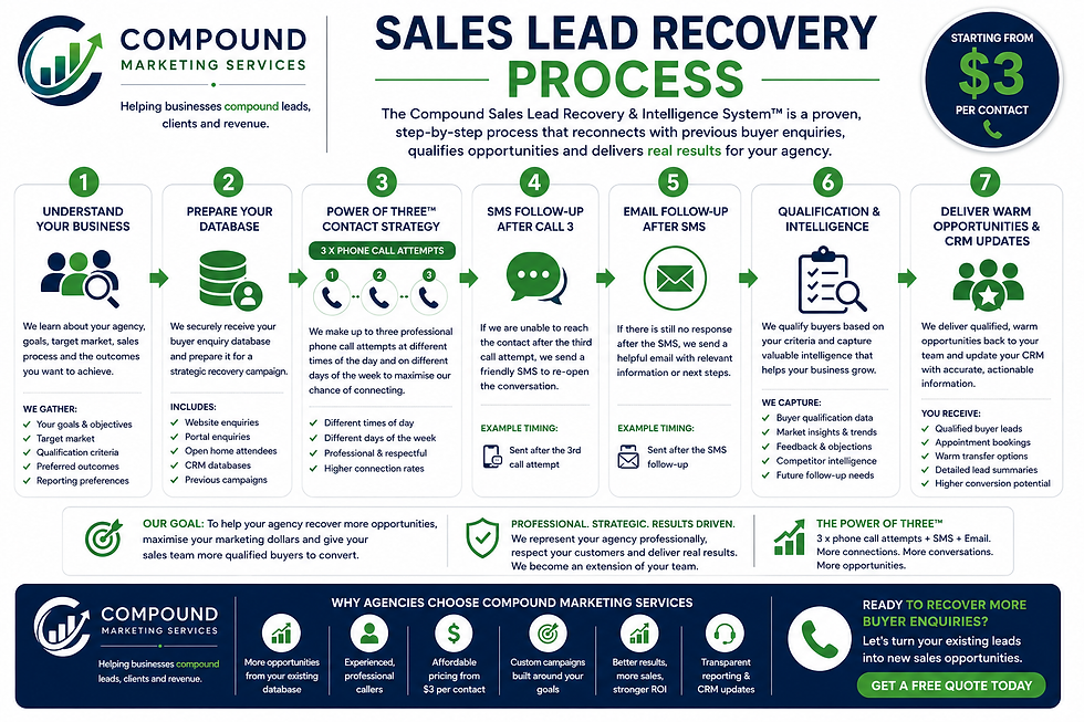 Infographic for Compound Marketing Services showing a 7-step sales lead recovery process, starting from $3 per contact.