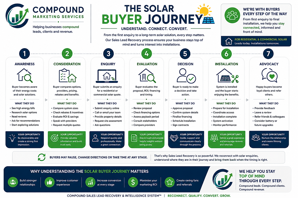 Solar buyer journey infographic by Compound Marketing Services showing 7 stages from awareness to advocacy, with icons and text.