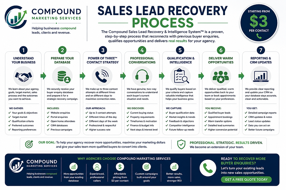 Infographic for Compound Marketing Services showing a 7-step sales lead recovery process, with $3 per contact and green/navy branding.