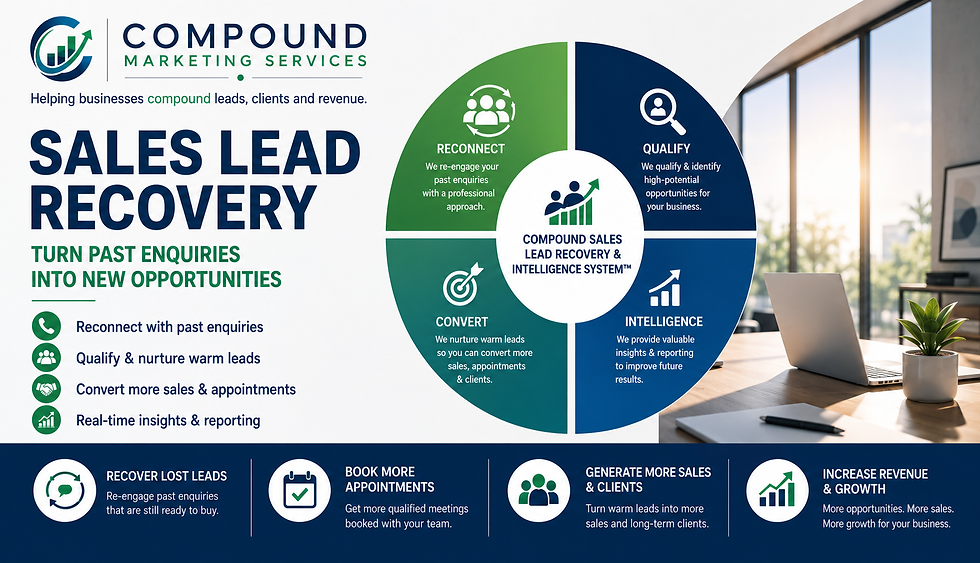 Sales Lead Recovery infographic for Compound Marketing Services, showing reconnect, qualify, convert, and intelligence in a modern office setting