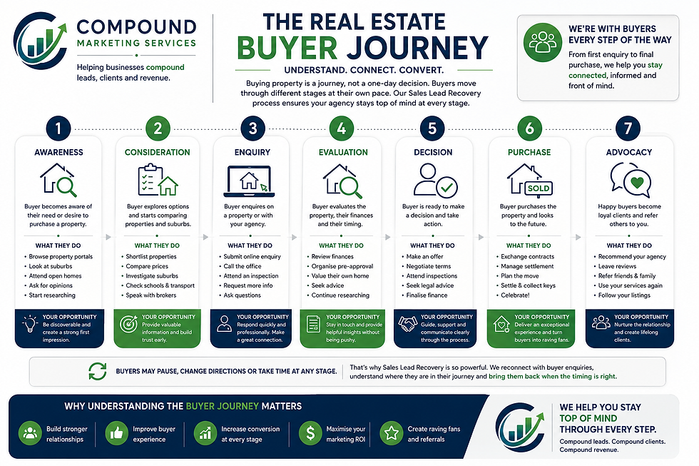 Infographic titled The Real Estate Buyer Journey showing 7 stages from awareness to advocacy, with blue-green icons and marketing text.