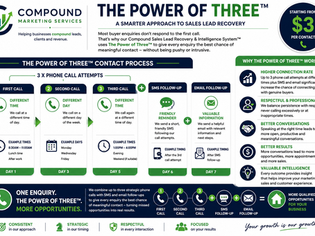 Compound Marketing Services infographic on the Power of Three contact process, showing 3 calls, SMS, email follow-up, and $3/contact.