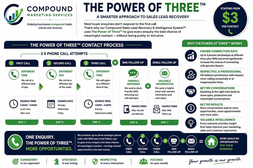 Infographic for Compound Marketing Services showing The Power of Three lead recovery process: phone calls, SMS, email, $3 per contact.