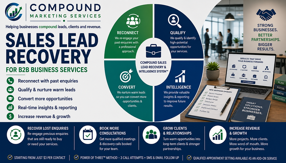 Compound Marketing Services ad for Sales Lead Recovery, with office scene, laptop, checklist, and four-step cycle graphic.