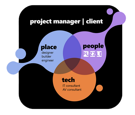 venn diagram of people place and technology
