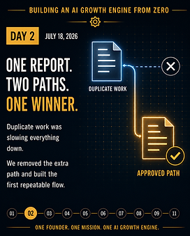Day 2 cover for Building an AI Growth Engine From Zero about automating a repeated Wix reporting task with an approval-first publishing workflow.