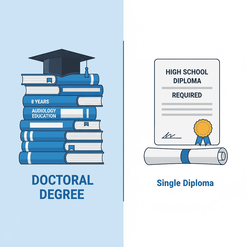 Comparison showing audiologist 8-year doctoral education versus hearing aid dealer high school diploma requirements in Michigan
