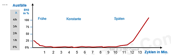 Funtionale Sicherheit B10.png