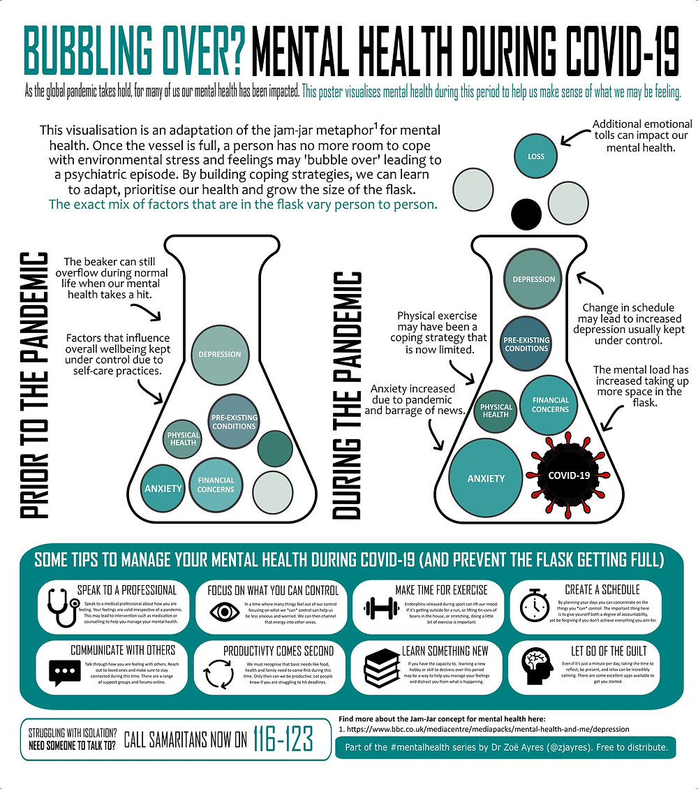 Poster by Dr Zoë Ayres on the increasing mental health burden due to COVID-19.