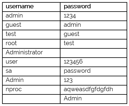 List of commonly used passwords