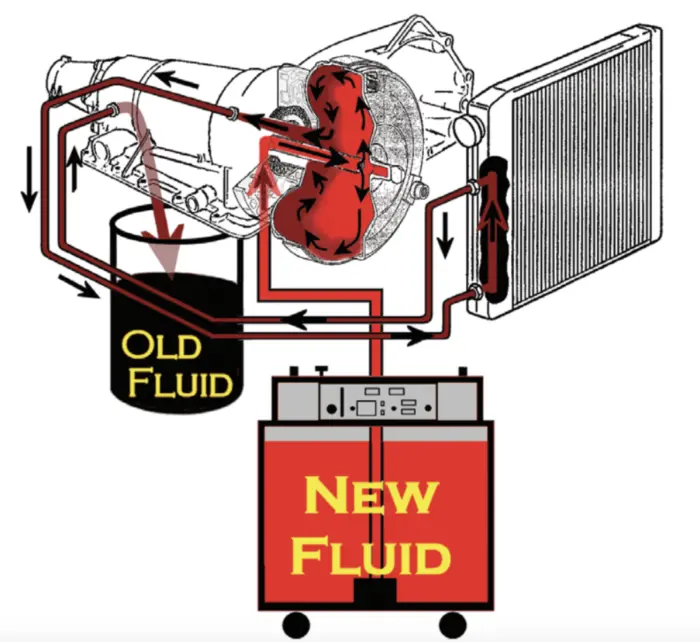 Automatic Transmission Fluid Exchange: Old and New Fluid