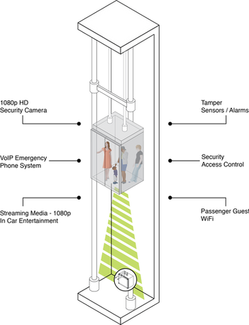 VNO-5815PTSW4 - The Connected Elevator is Safe, Smart and Wireless