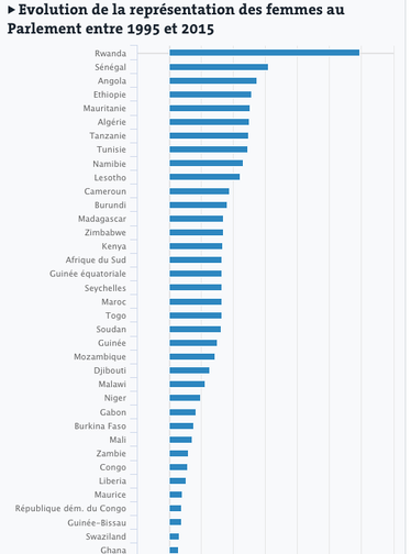 Les Femmes dans les parlements Africains
