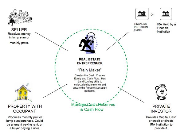 Deal Flow Diagram for Property Investors in Ellenwood GA