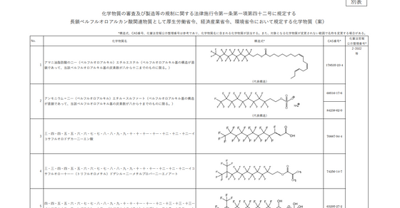 JAPAN - 156 Long-chain Perfluoroalkanoic acid (LC-PFCA) Related Substances, to be Regulated as Class I Specified Chemical Substances