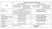 Microbiological standards for meal-type dietary management foods (식단형 식사관리식품)