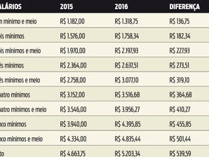 9,9 milhões devem ter aumento de 11,57%