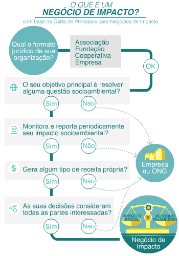 Infográfico: características fundamentais de um Negócio de Impacto