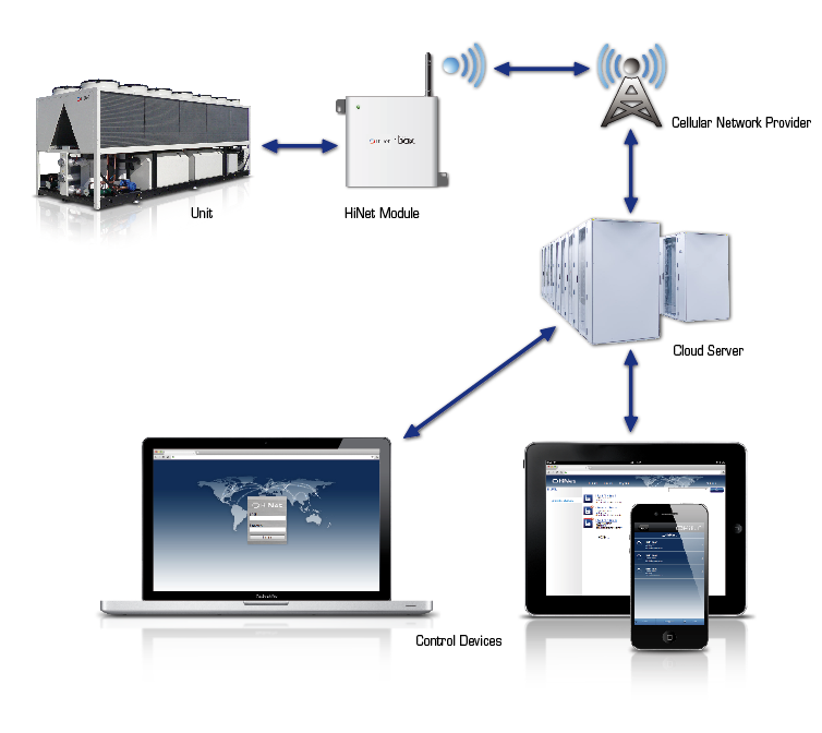 Monitoring service