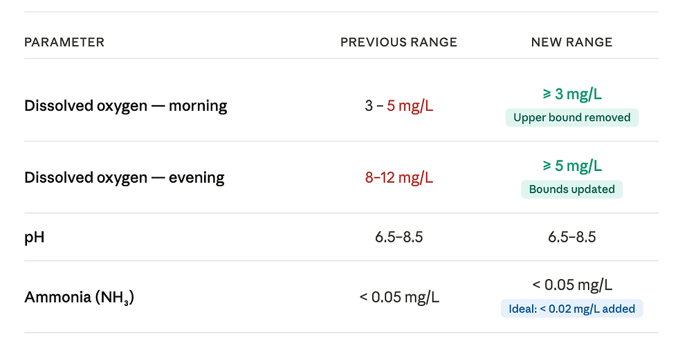 The literature resulted in updates to the required dissolved oxygen ranges and an ideal range for ammonia. We do not currently operationalize ideal ranges within the ARA, but we think they are still useful as a guiding principle for farmers.