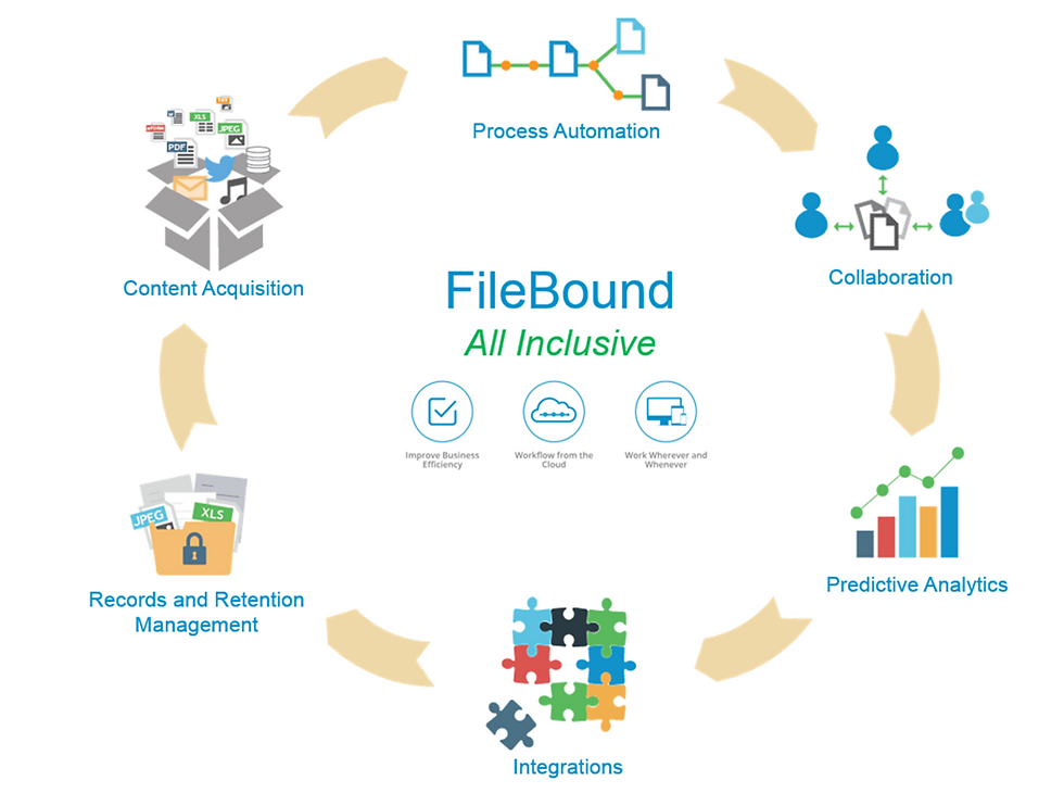 FileBound, document managemet, enterprise content management, scanning