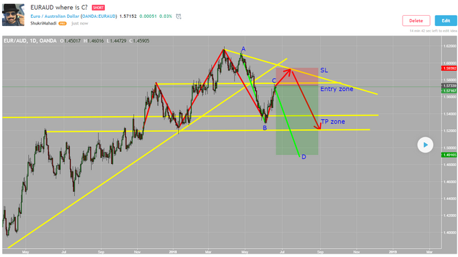 (FIB) EURAUD Point D.