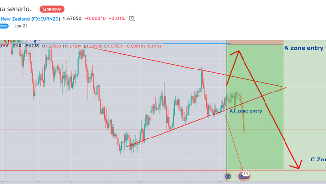 EURNZD sedang Profit +100pips