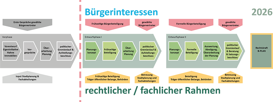 Fuchsfeld_Zeitstrahl.png