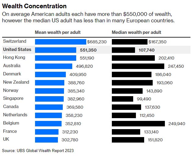 Chart comparing average wealth per adult versus median wealth per adult across various countries.