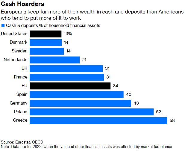 Grafik zeigt die geringe Rendite von gehorteten Bankeinlagen im Vergleich zu alternativen Anlageformen. Niedrige Zinsen und Inflation mindern den Wert von Ersparnissen auf Sparkonten, wodurch das Horten von Bankeinlagen wenig Ertrag bringt.