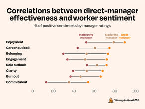 Manager correlation