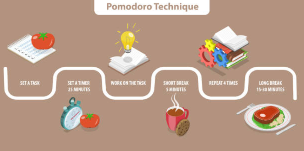 mapa mental de la técnica pomodoro