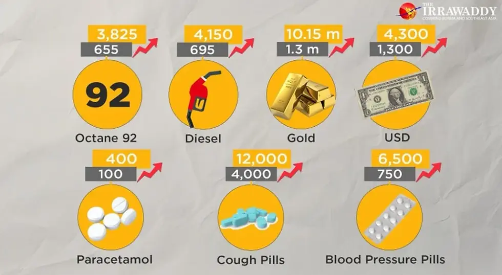 Basic commodity prices in Myanmar kyat (2021 vs. 2026)