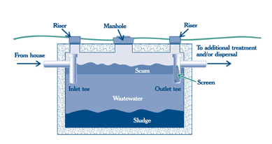 Septic Systems (InterNACHI)