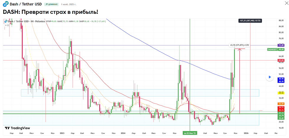 Почему Dash заслуживает внимания: взгляд на семилетнюю консолидацию 🚀