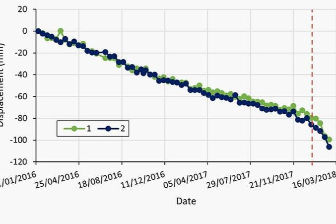 Plot of displacement versus time