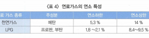 액화석유가스(LPG)용 부취제
