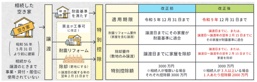 松本市内で空き家所有者必見!これで安心、相続登記から、不動産管理、空き家管理・その後の家財処分や雑草等の相談も無料相談受付。 500円/月で空き家の管理できます。 LINEの友だち登