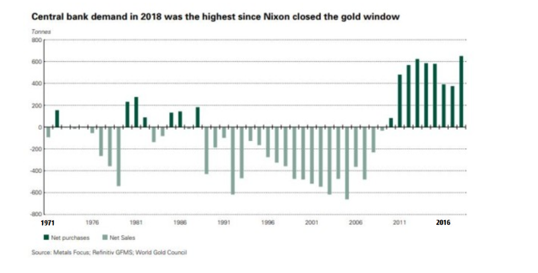 Central Banken Gold