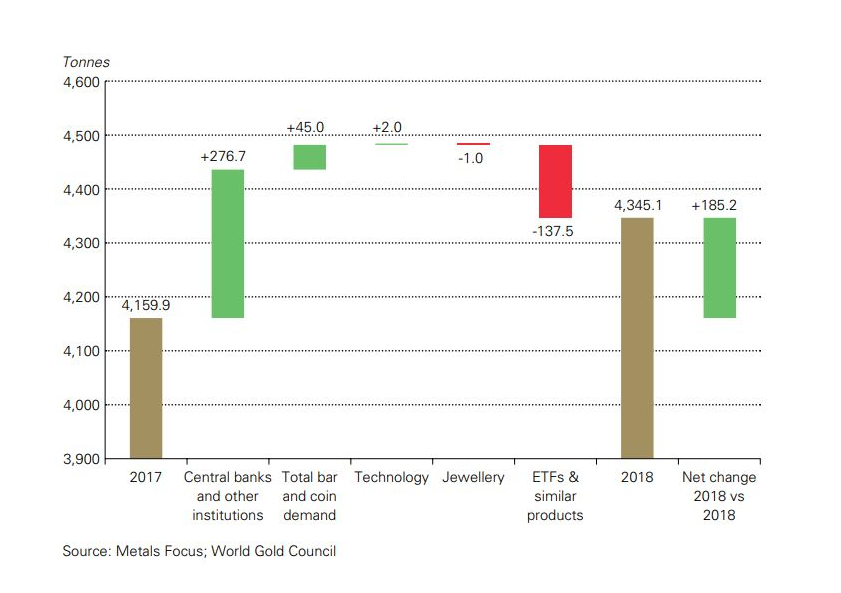 Gold nachfrage 2018