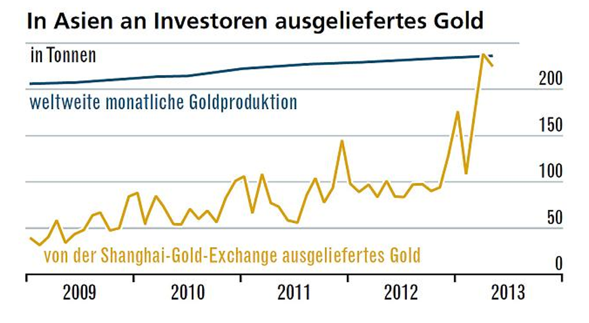 Ausgeliefertes Gold an Asien