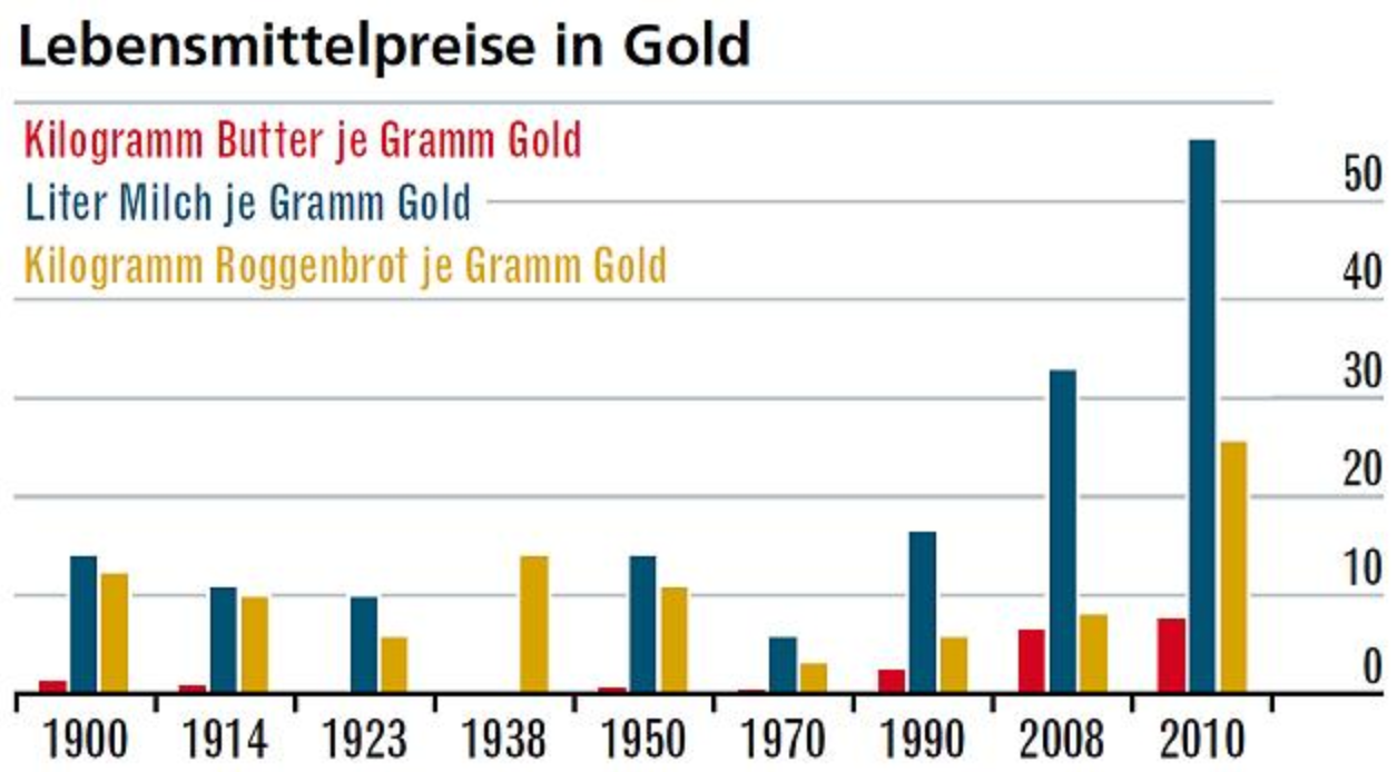 Gold Lebensmittel