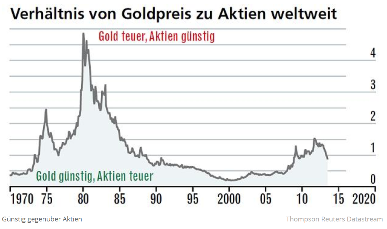 Aktien gegen Gold