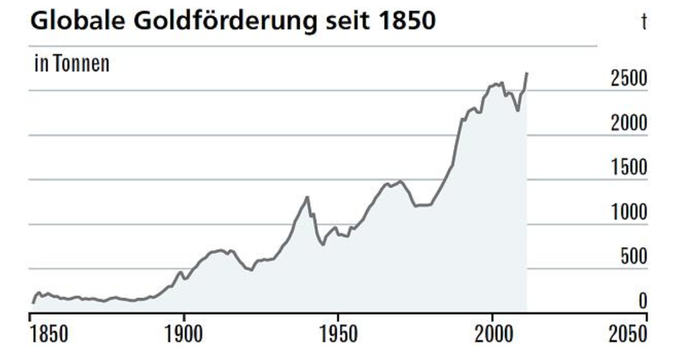 Globale Goldförderung
